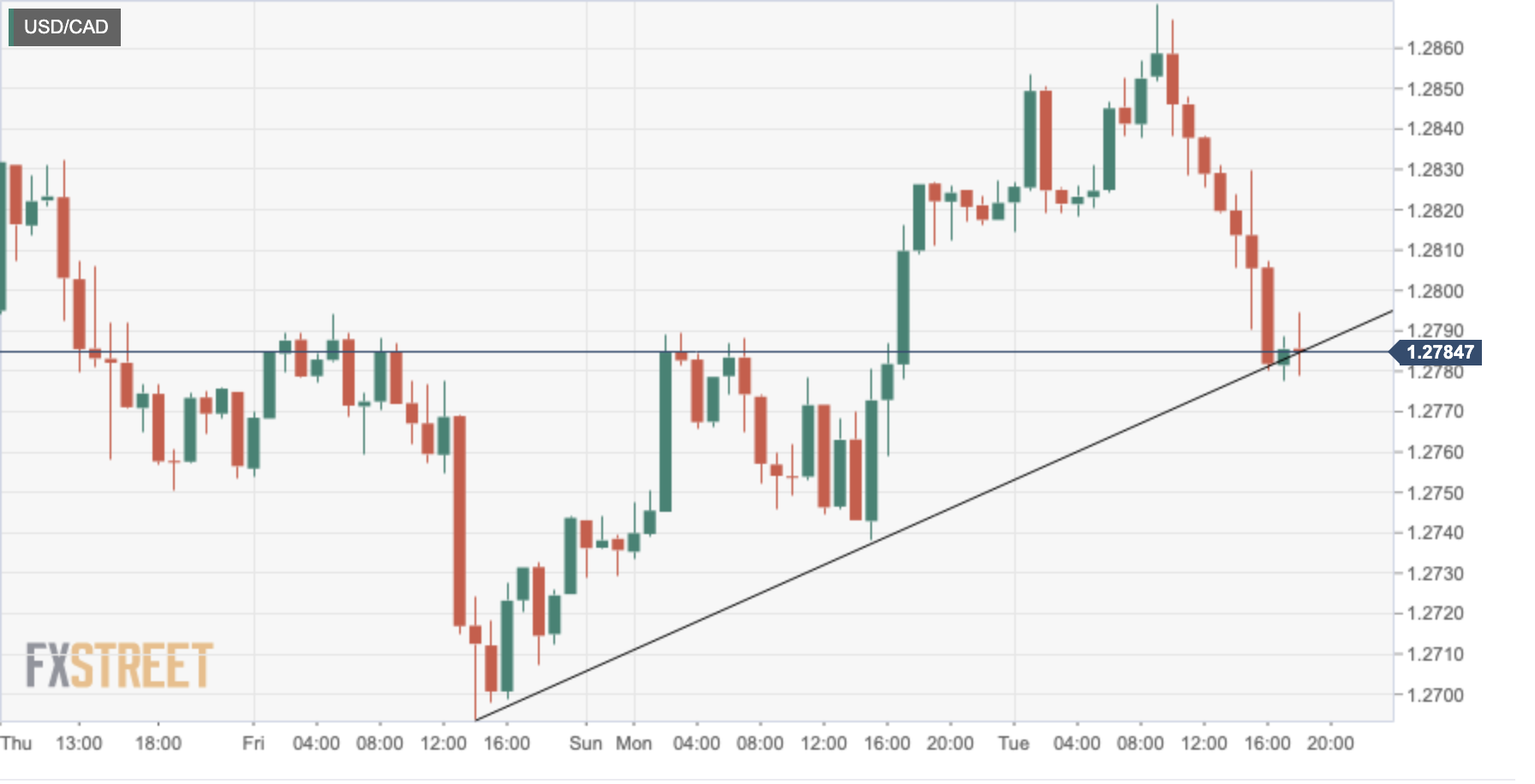 USDCAD hourly chart